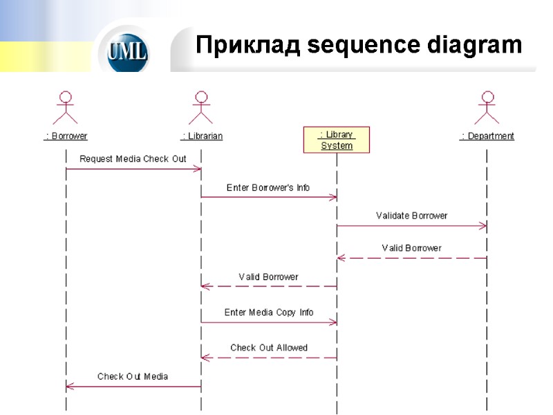 Приклад sequence diagram